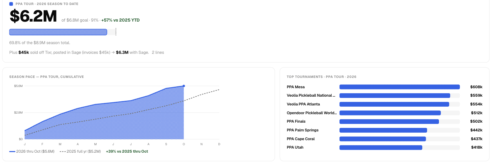 Jackalope ticketing: PPA Tour 2026 season to date against goal, cumulative pace against 2025, and top tournaments by revenue