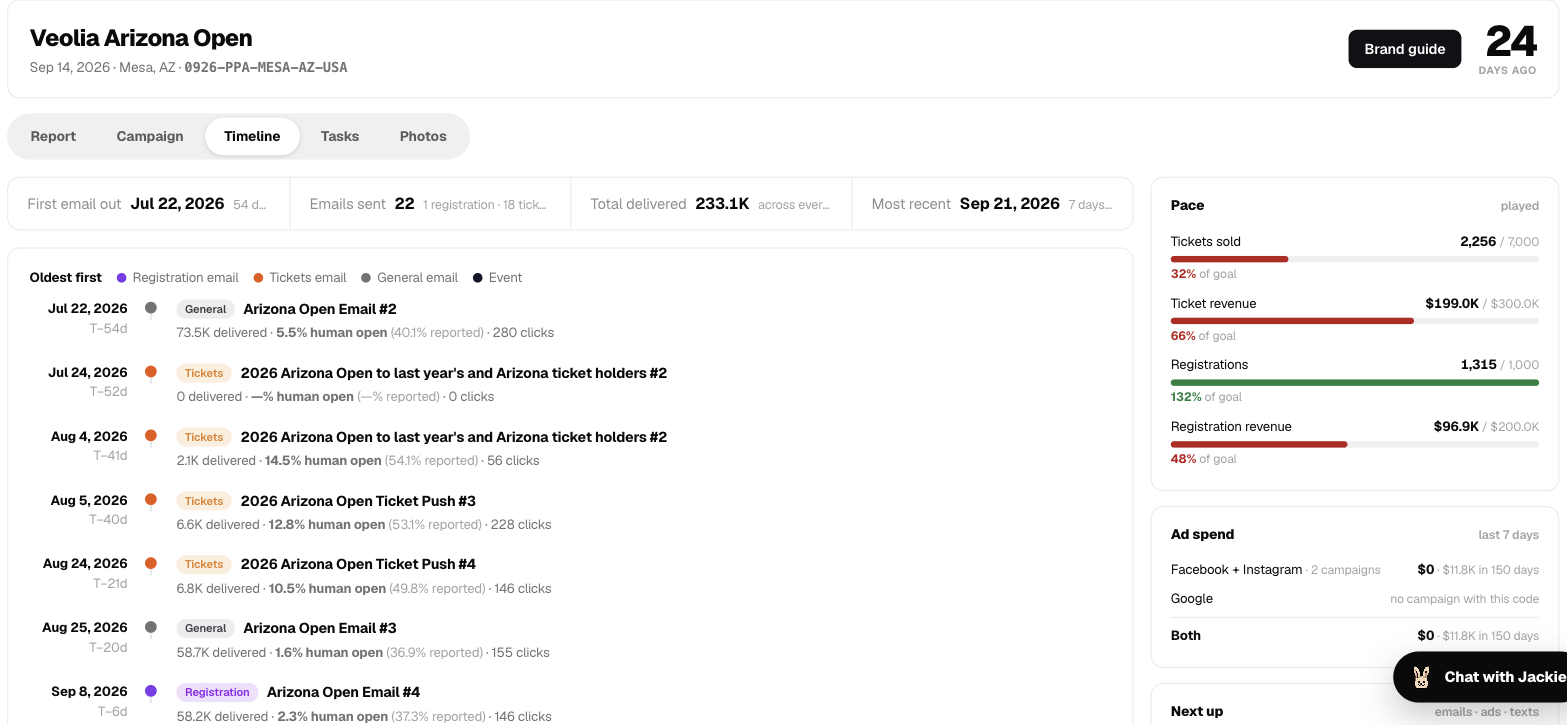 Jackalope marketing timeline for the Veolia Arizona Open: every email with delivered, open and click counts, beside ticket and registration pace to goal